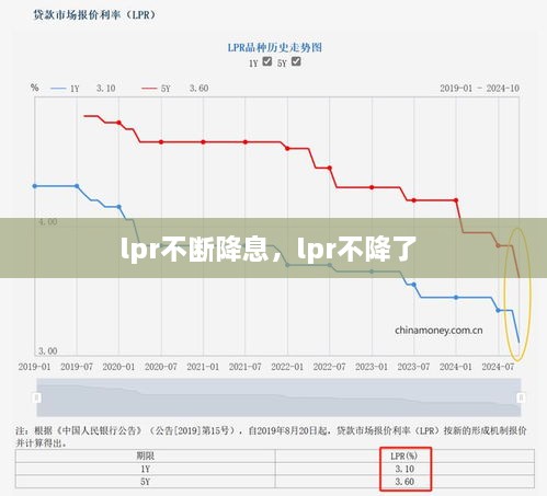 lpr不斷降息，lpr不降了 
