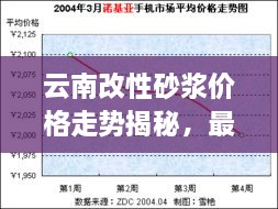 云南改性砂漿價(jià)格走勢(shì)揭秘，最新行情分析報(bào)告！