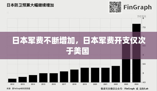 日本軍費(fèi)不斷增加，日本軍費(fèi)開支僅次于美國 