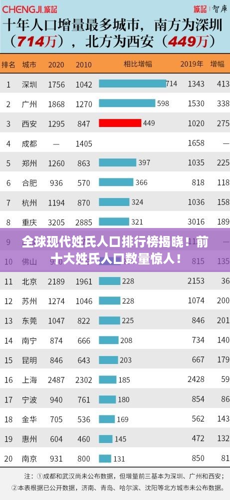 全球現(xiàn)代姓氏人口排行榜揭曉！前十大姓氏人口數(shù)量驚人！