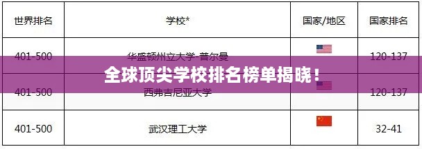 全球頂尖學(xué)校排名榜單揭曉！
