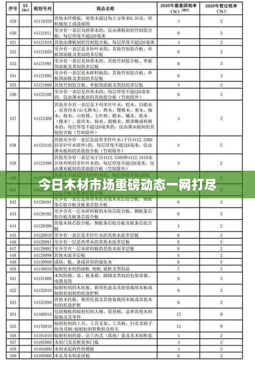 今日木材市場重磅動(dòng)態(tài)一網(wǎng)打盡