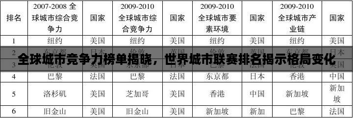 全球城市競(jìng)爭(zhēng)力榜單揭曉，世界城市聯(lián)賽排名揭示格局變化