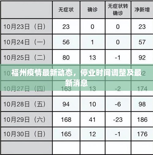 福州疫情最新動(dòng)態(tài)，停業(yè)時(shí)間調(diào)整及最新消息
