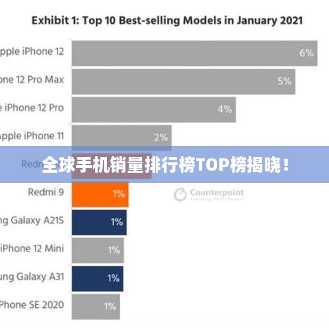 全球手機銷量排行榜TOP榜揭曉！